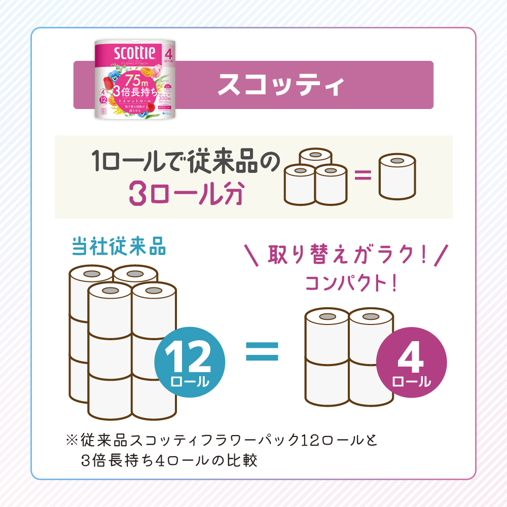 【岩沼市オリジナル】トイレットペーパー ティッシュペーパー 日用品セット 2品別配送 スコッティ フラワーパック 香り付き 48ロール クリネックス 60箱 3倍長持ち ダブル ティッシュ ティシュー 日用品 消耗品 生活用品 生活必需品 まとめ買い 防災 宮城県 岩沼市