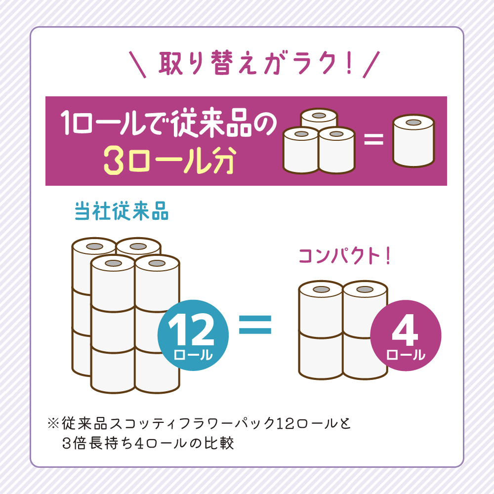 フラワーパック スコッティ3倍長持ち 48ロール 定期便 2ヶ月 トイレットペーパーダブル
