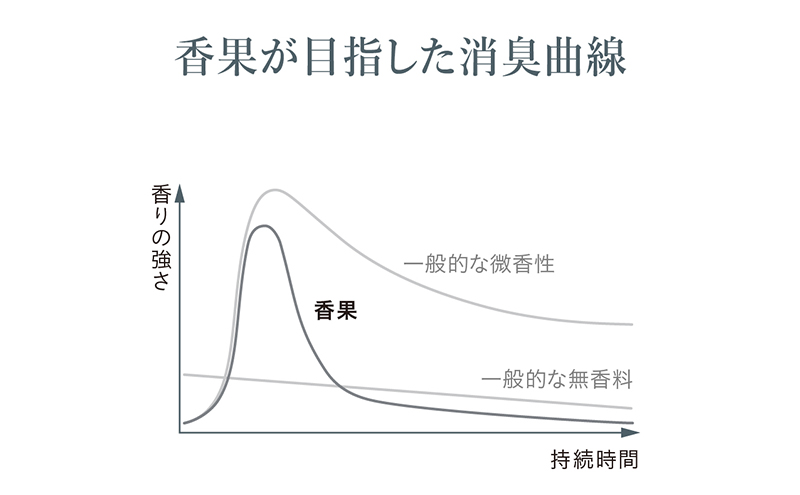 芳香・消臭・除菌・スプレー「香果」 エレガンス 2本 消臭スプレー 除菌 アルコールフリー処方 アルカリ電解水 千葉市