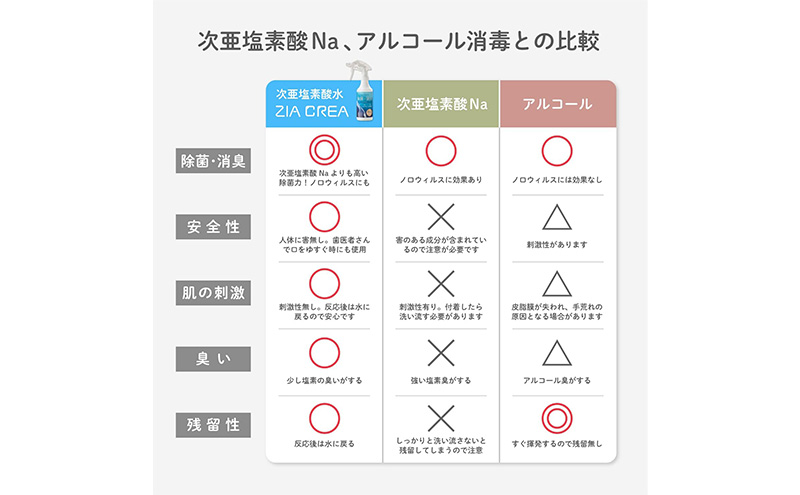 微酸性次亜塩素酸水　ZIACREA（ジアクレア）100ppm 【スプレーボトル500ml】除菌 消臭 ウイルス対策