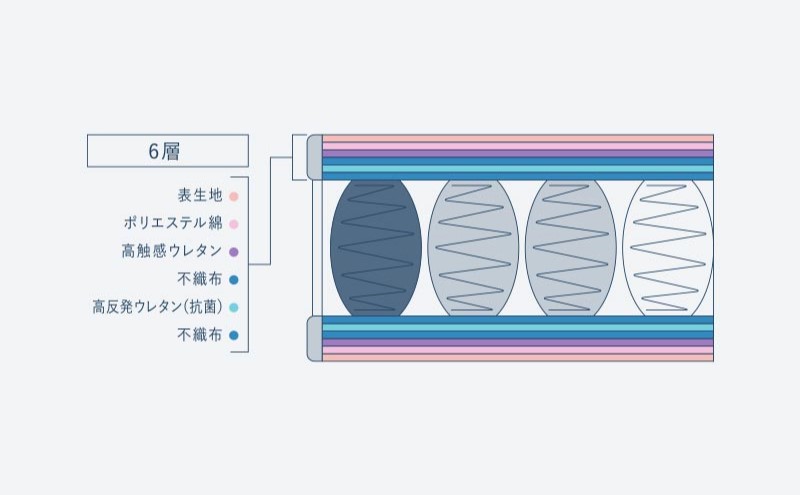 マットレス 寝具 ドリームベッド サータ トラディションノーマル6.8 パーソナルシングル